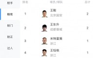 百家乐游戏-中超助攻榜：王刚、王东升2次第一，王钰栋、米特里策等19人1次